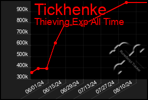 Total Graph of Tickhenke