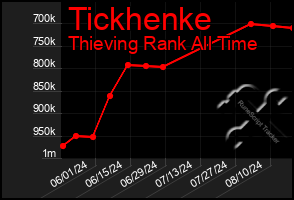 Total Graph of Tickhenke