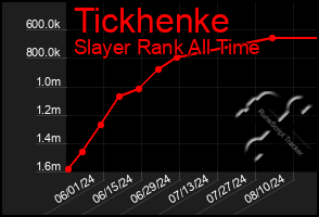 Total Graph of Tickhenke