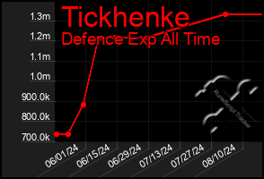 Total Graph of Tickhenke