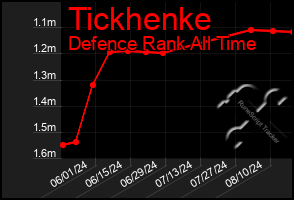 Total Graph of Tickhenke