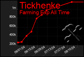 Total Graph of Tickhenke