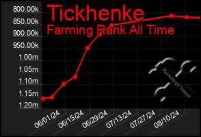 Total Graph of Tickhenke