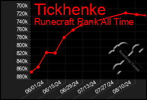 Total Graph of Tickhenke