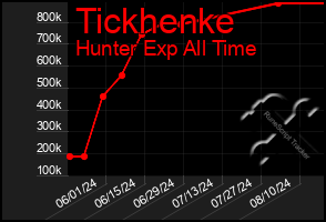 Total Graph of Tickhenke