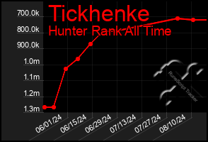 Total Graph of Tickhenke