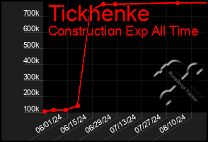 Total Graph of Tickhenke