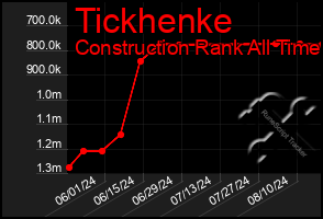 Total Graph of Tickhenke