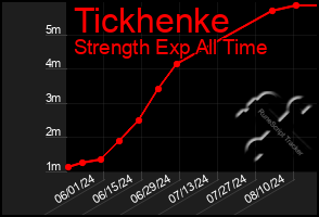 Total Graph of Tickhenke