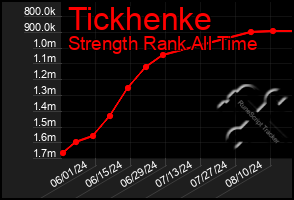 Total Graph of Tickhenke