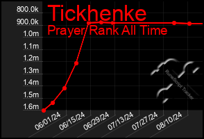 Total Graph of Tickhenke