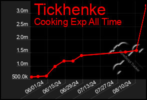 Total Graph of Tickhenke