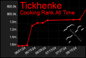 Total Graph of Tickhenke