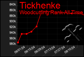 Total Graph of Tickhenke