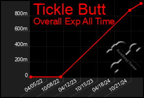 Total Graph of Tickle Butt