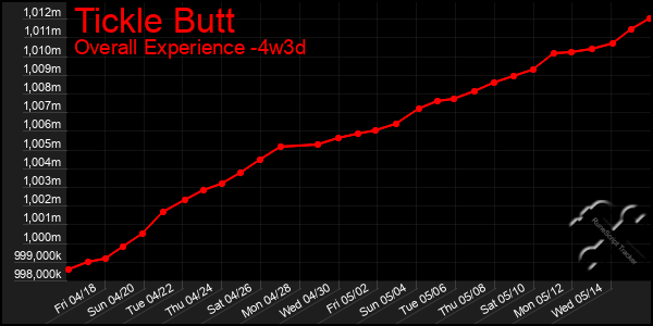 Last 31 Days Graph of Tickle Butt