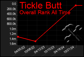 Total Graph of Tickle Butt