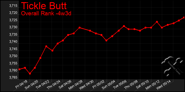 Last 31 Days Graph of Tickle Butt
