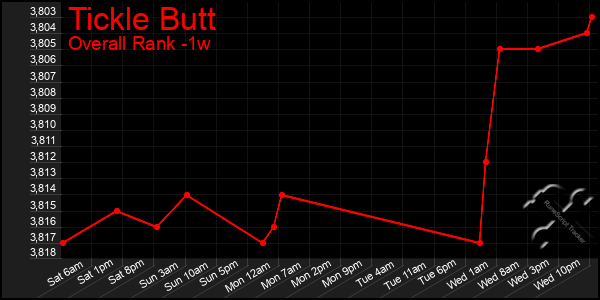 Last 7 Days Graph of Tickle Butt