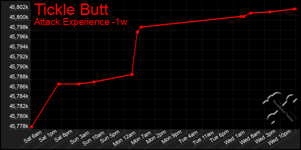 Last 7 Days Graph of Tickle Butt