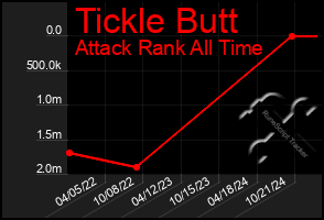 Total Graph of Tickle Butt