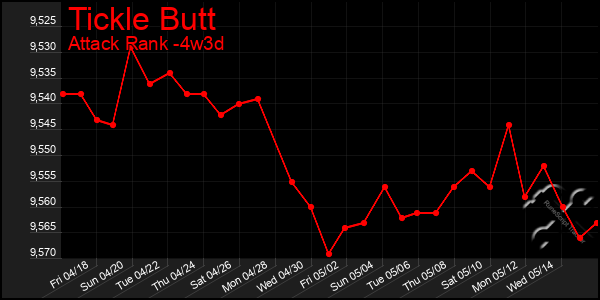 Last 31 Days Graph of Tickle Butt
