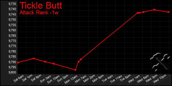 Last 7 Days Graph of Tickle Butt