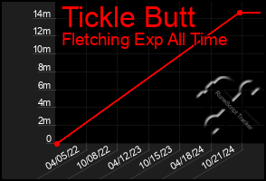 Total Graph of Tickle Butt