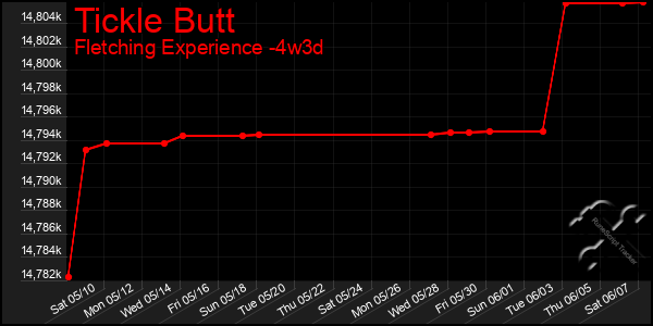 Last 31 Days Graph of Tickle Butt