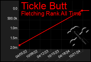 Total Graph of Tickle Butt