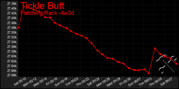 Last 31 Days Graph of Tickle Butt