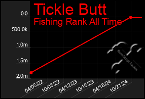 Total Graph of Tickle Butt