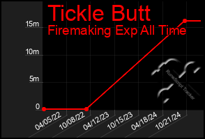 Total Graph of Tickle Butt