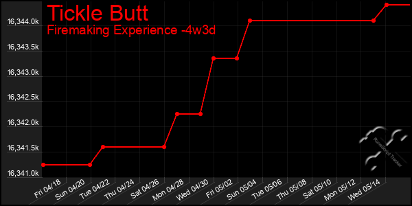 Last 31 Days Graph of Tickle Butt