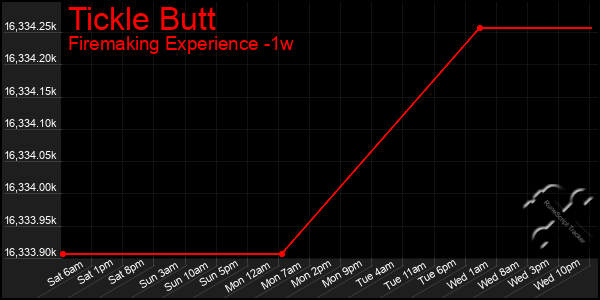 Last 7 Days Graph of Tickle Butt