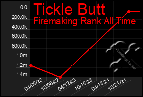 Total Graph of Tickle Butt