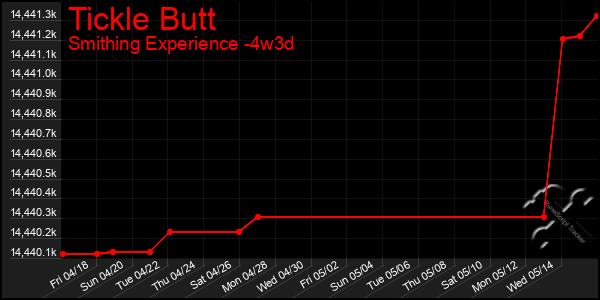 Last 31 Days Graph of Tickle Butt