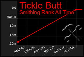 Total Graph of Tickle Butt