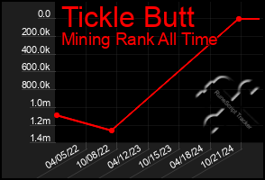 Total Graph of Tickle Butt