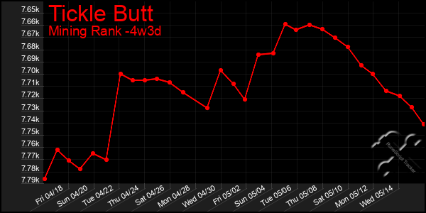 Last 31 Days Graph of Tickle Butt