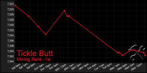 Last 7 Days Graph of Tickle Butt