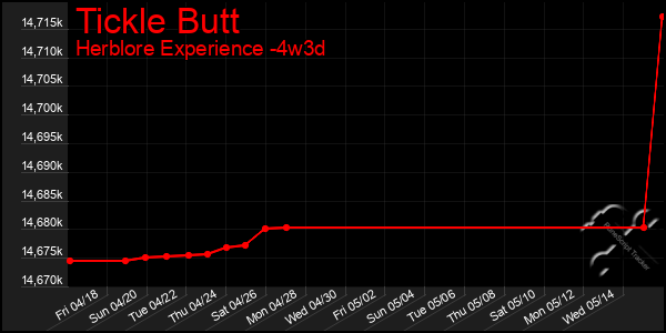 Last 31 Days Graph of Tickle Butt
