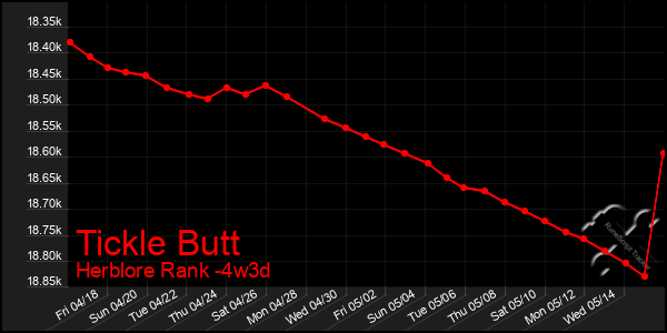 Last 31 Days Graph of Tickle Butt