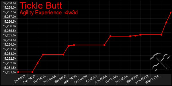 Last 31 Days Graph of Tickle Butt