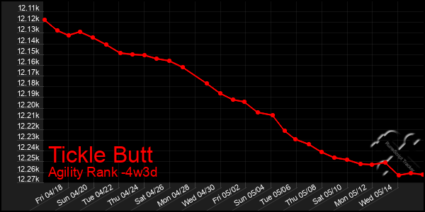 Last 31 Days Graph of Tickle Butt