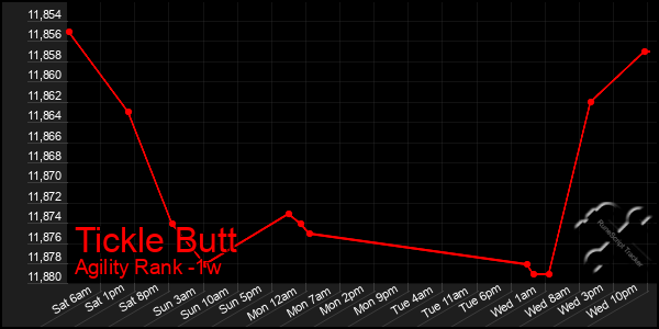 Last 7 Days Graph of Tickle Butt