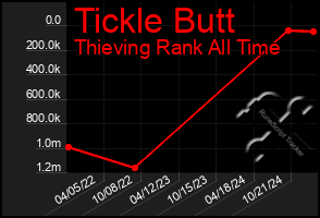 Total Graph of Tickle Butt