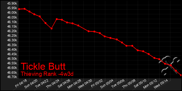 Last 31 Days Graph of Tickle Butt