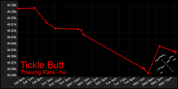 Last 7 Days Graph of Tickle Butt