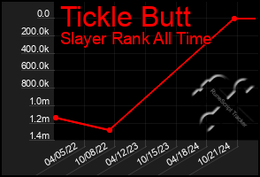 Total Graph of Tickle Butt